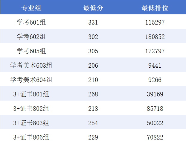 2025年春季高考投档线