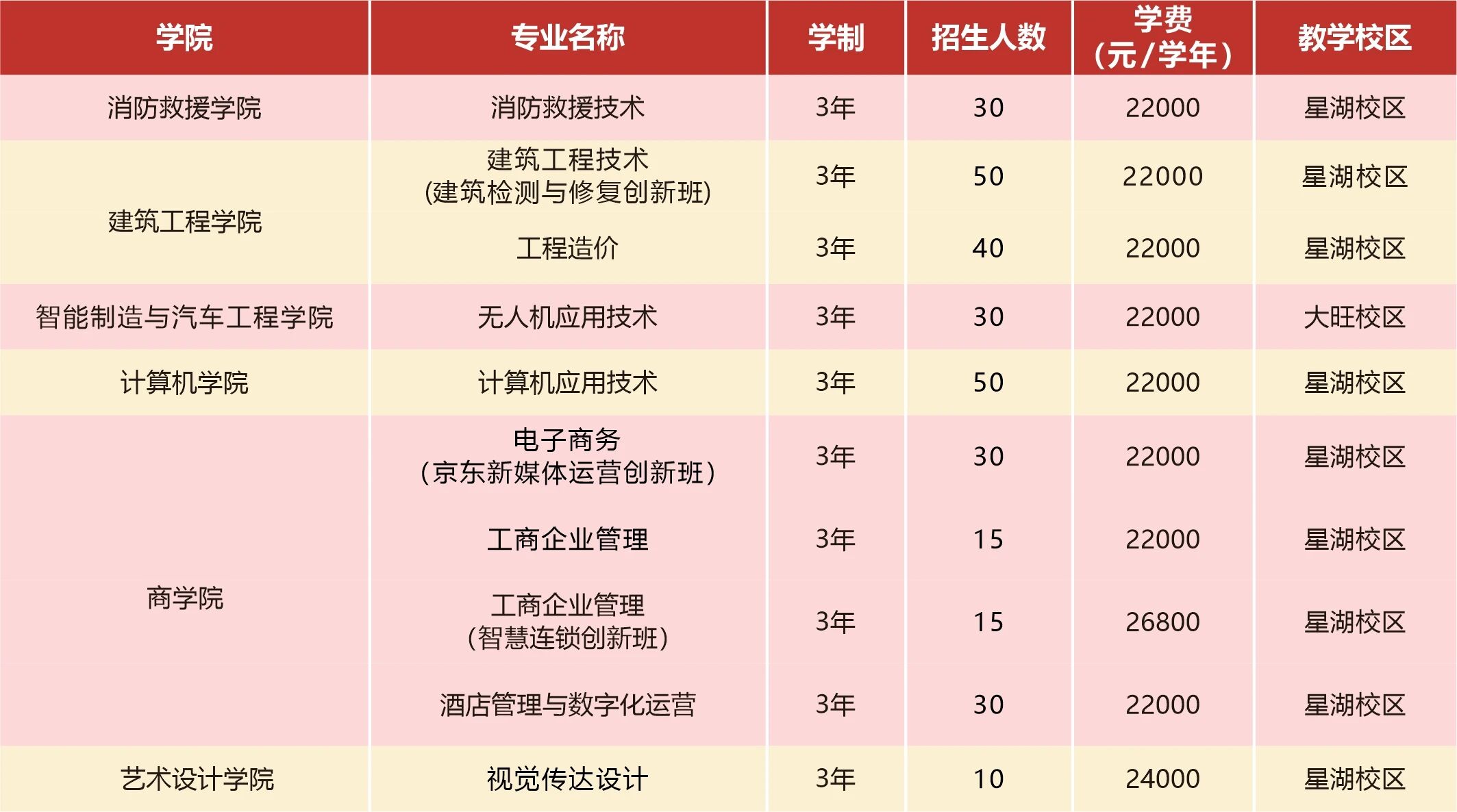 3+证书招生计划