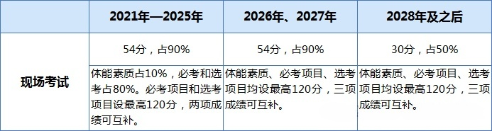 26年东莞体育中考政策变化