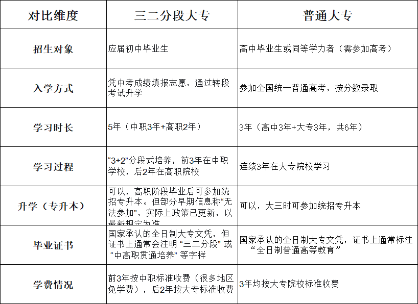 三二分段的大专跟普通大专的区别