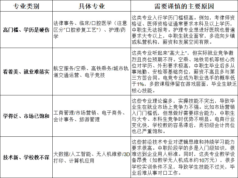 中专千万不能选的专业