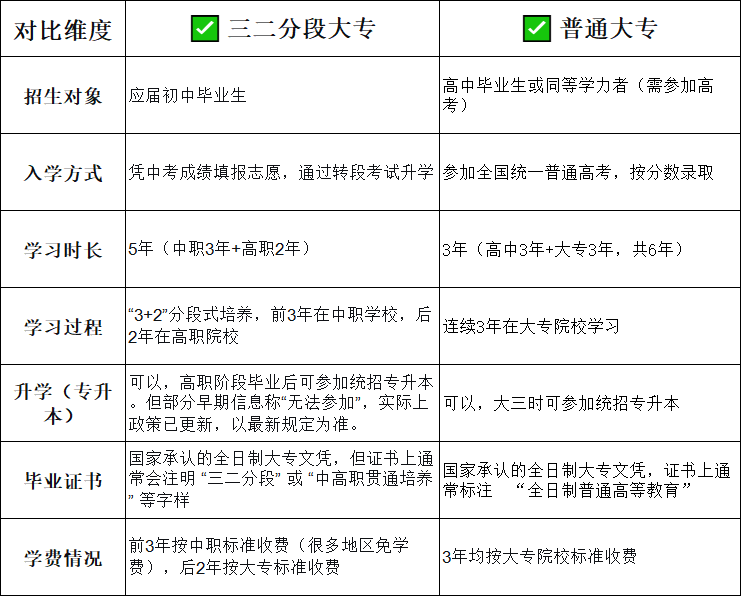 三二分段的大专跟普通大专的区别