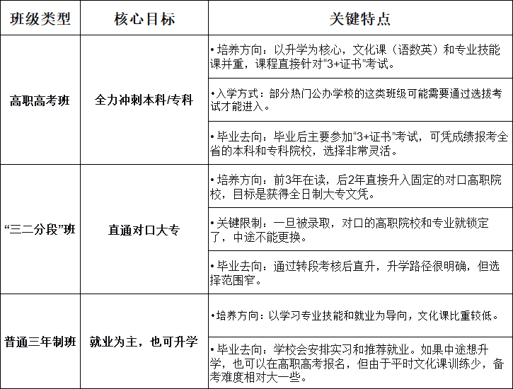 广东中职“三年制”的三种主要类型