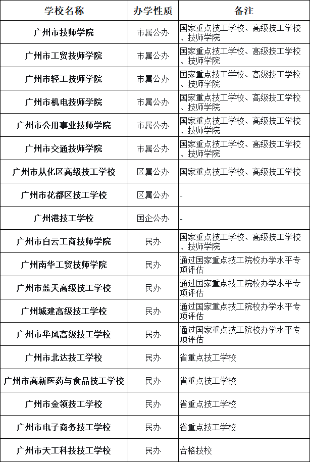 广州市19所技工学校