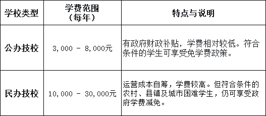 广东技校学费一般多少