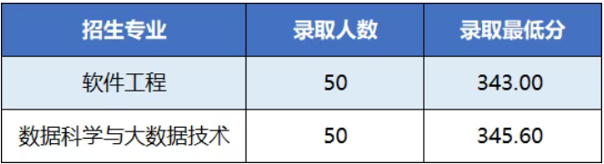 2026广东春季高考4校公布录取结果！最高384.45分
