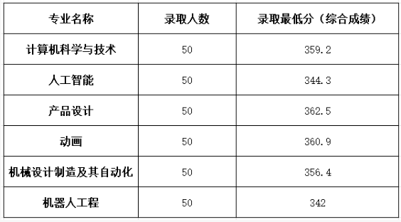2026广东春季高考4校公布录取结果！最高384.45分
