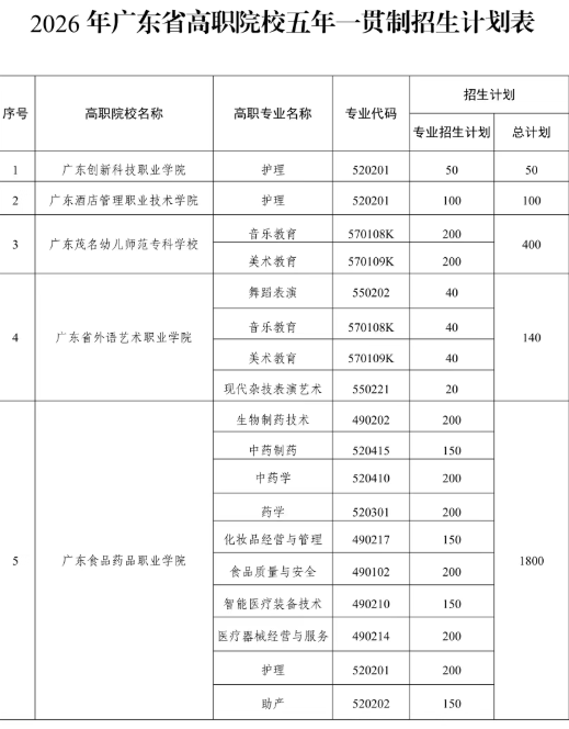2026年广东省高职院校五年一贯制招生计划表