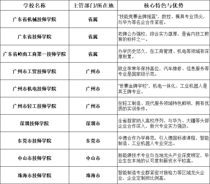 广东省排名前十的技校