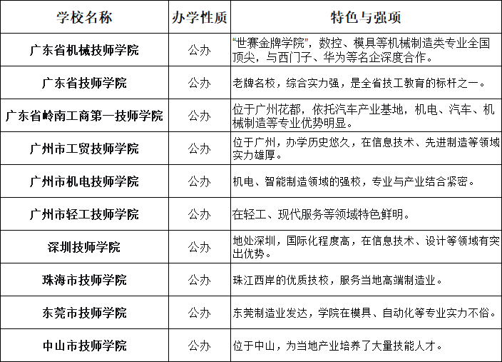 广东推荐报名的技校