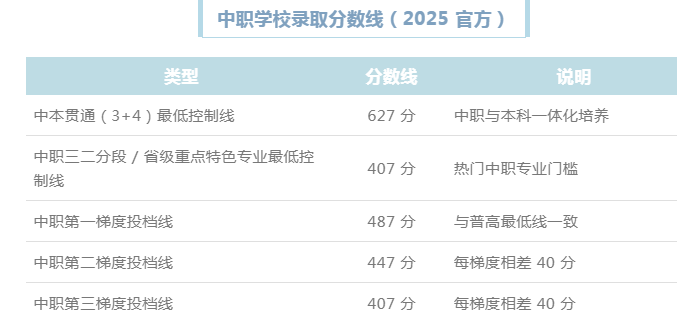 2026广东技校录取分数线，以2025年为例