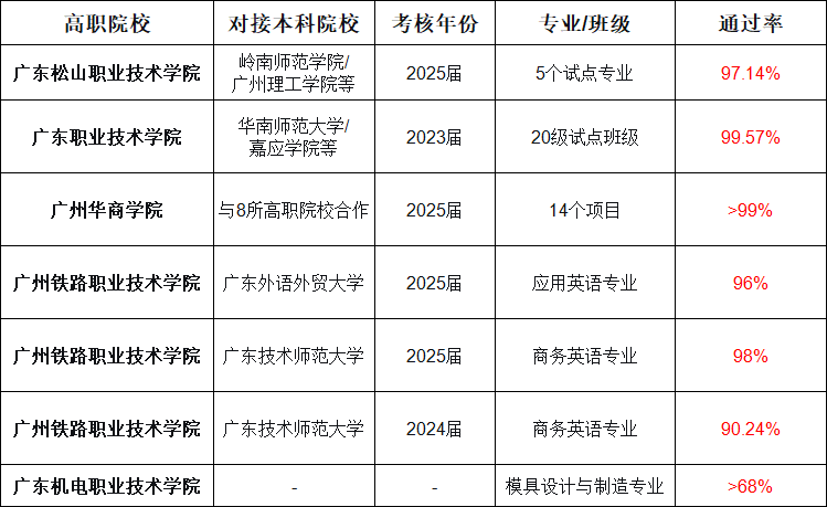 广东三二分段专升本通过率