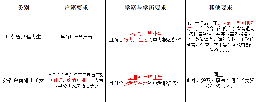 广东五年一贯制报名条件