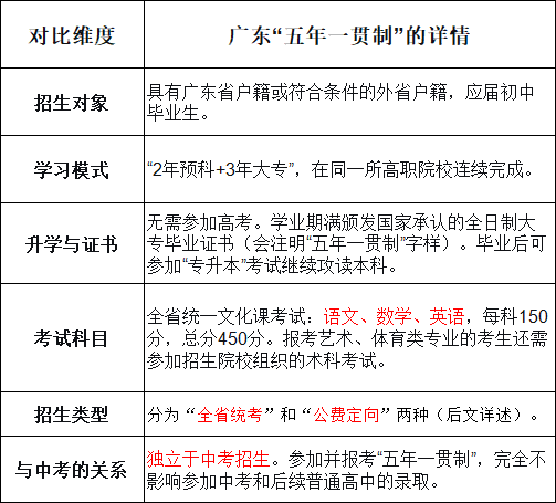 广东五年一贯制是什么意思？