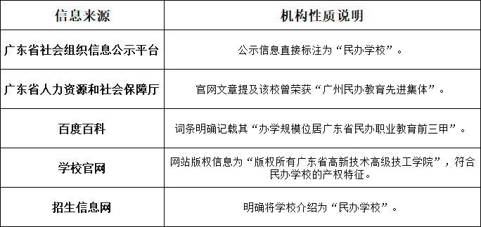 广东省高新技术高级技工学校是一所民办学校