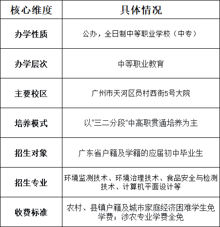 广东环境保护工程职业学院附设中职班