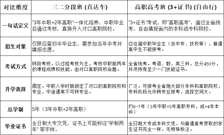 广东三二分段班和高职高考班的区别