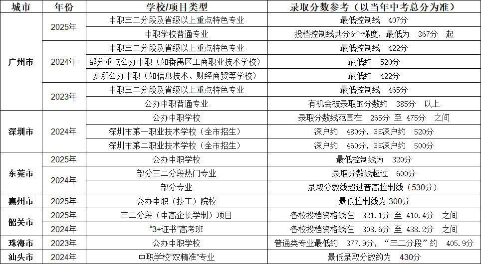 广东部分城市公办中专录取分数线参考