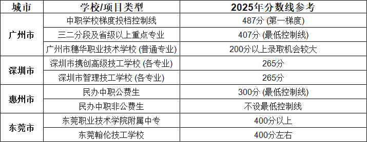 广东省内部分城市2025年中专的分数线信息