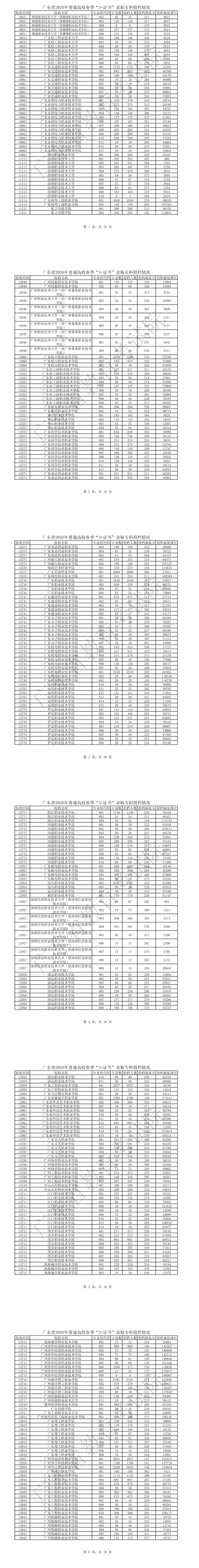 2026年广东3+证书录取投档分及位次