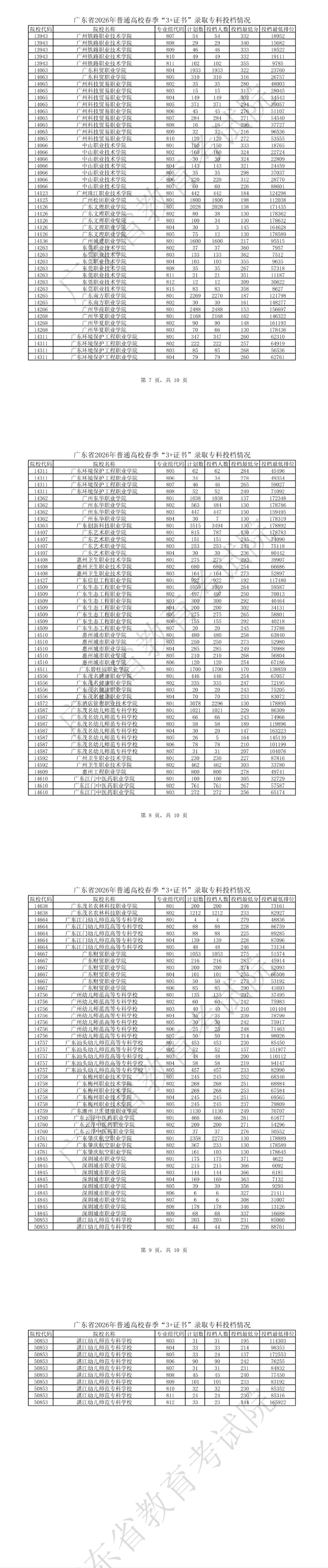 2026年广东3+证书录取投档分及位次