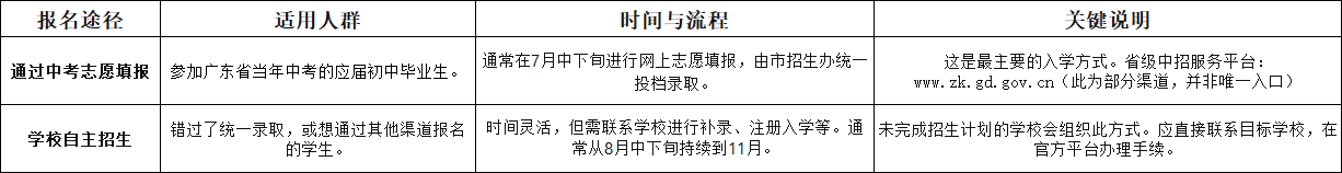 广东中专怎么报名？