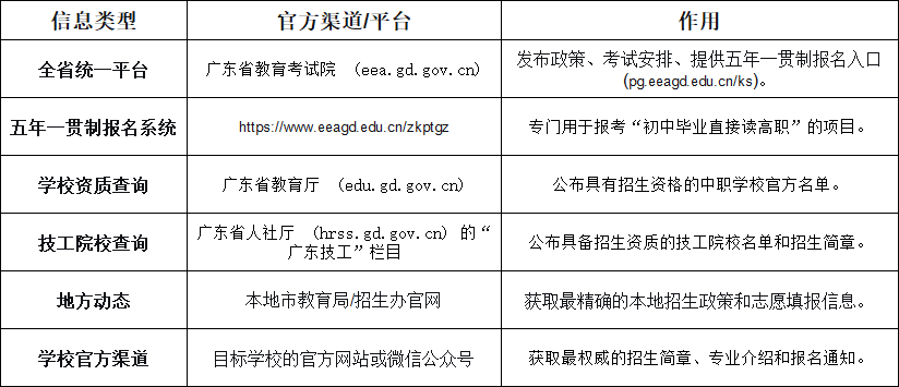 广东中专怎么报名？