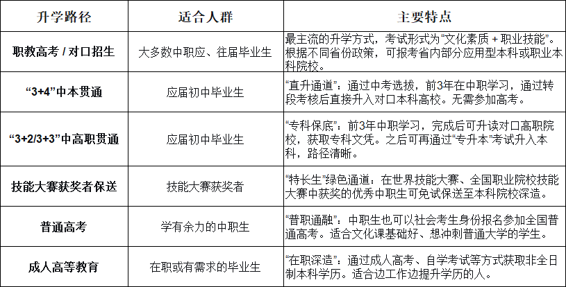 中职生也能考大学、读本科吗?