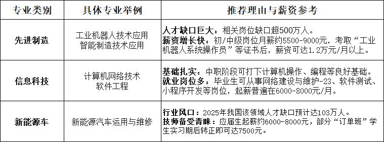 中职中专什么样的专业前景好?