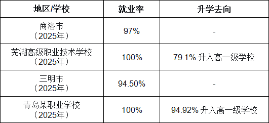 中职中专毕业后好找工作吗?薪资怎么样?