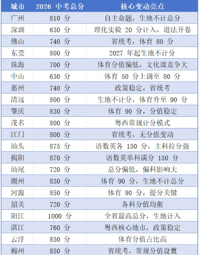2026广东21市中考最全分数表!