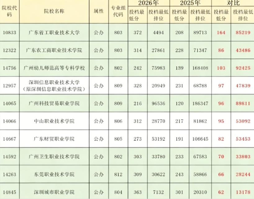 2026广东3+证书涨分幅度最高的10所院校