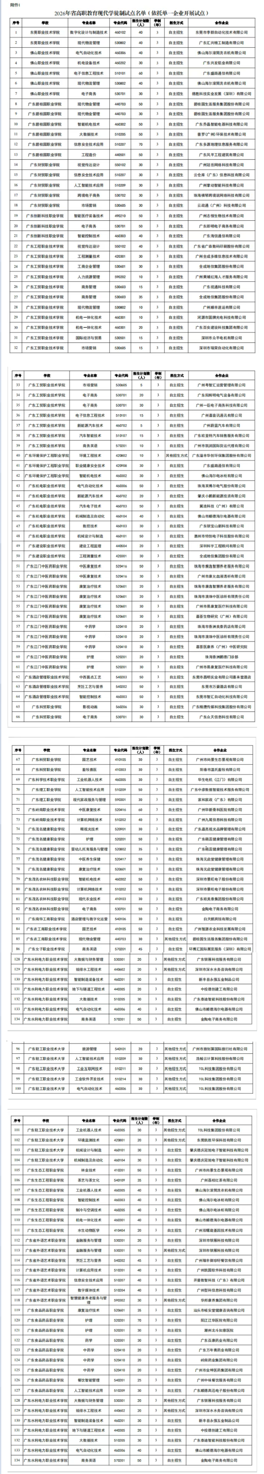 2026年广东省高职教育现代学徒制试点名单
