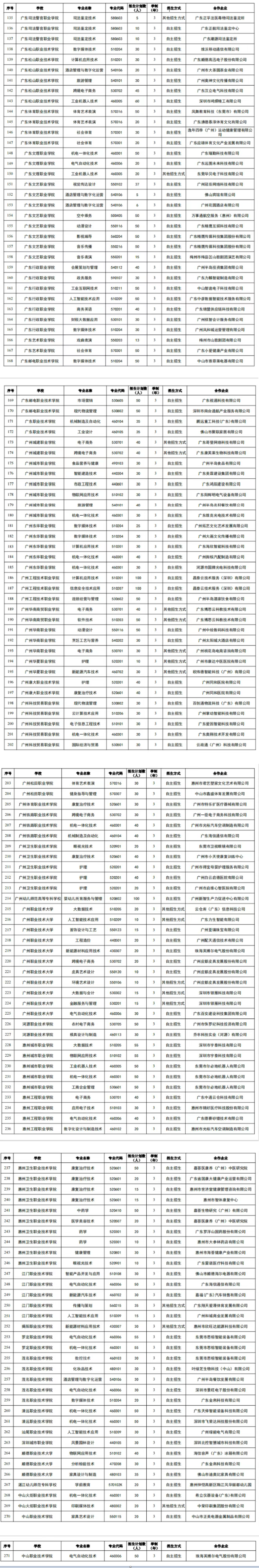 2026年广东省高职教育现代学徒制试点名单