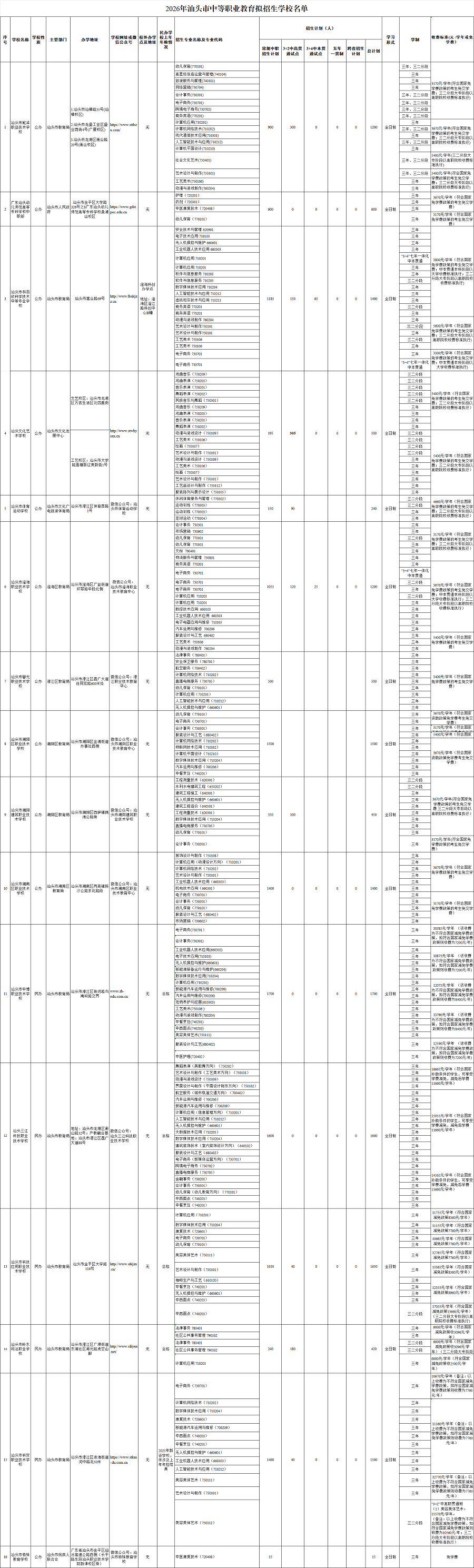 2026年汕头市中职学校招生名单
