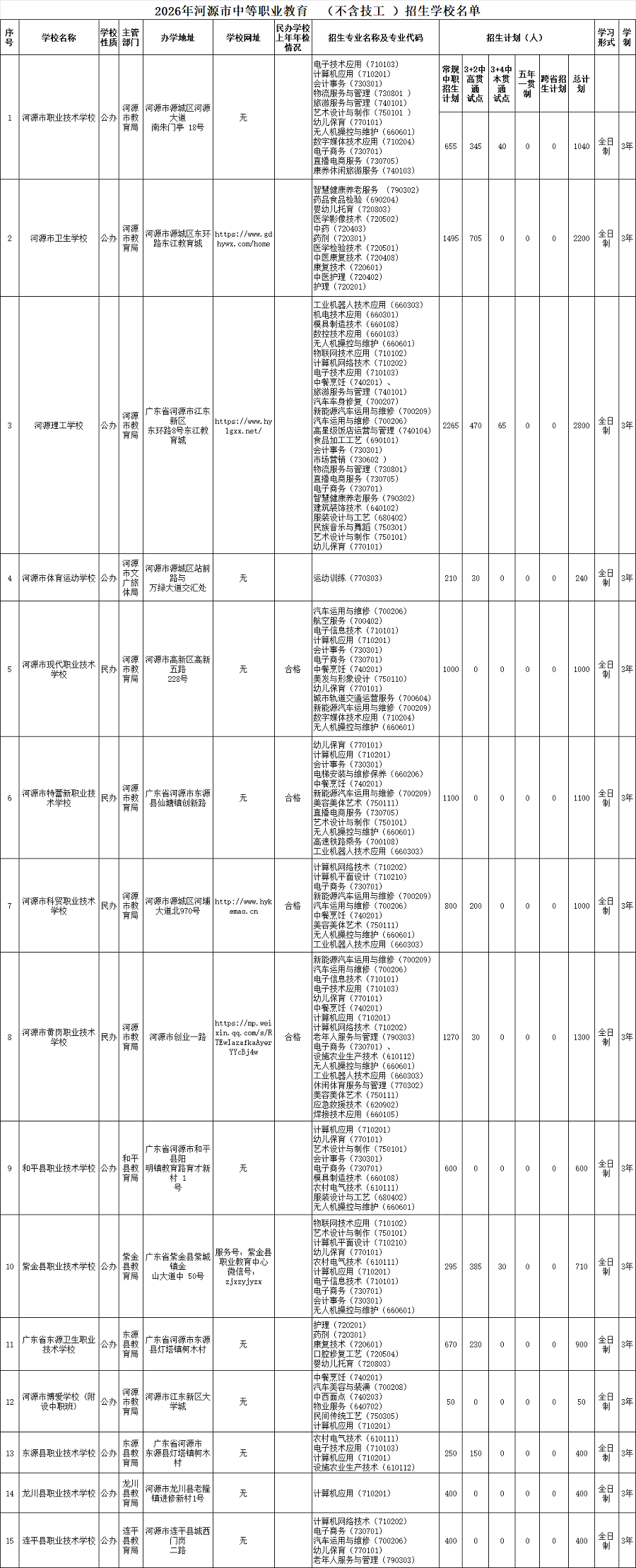 2026年河源市中职学校招生名单!