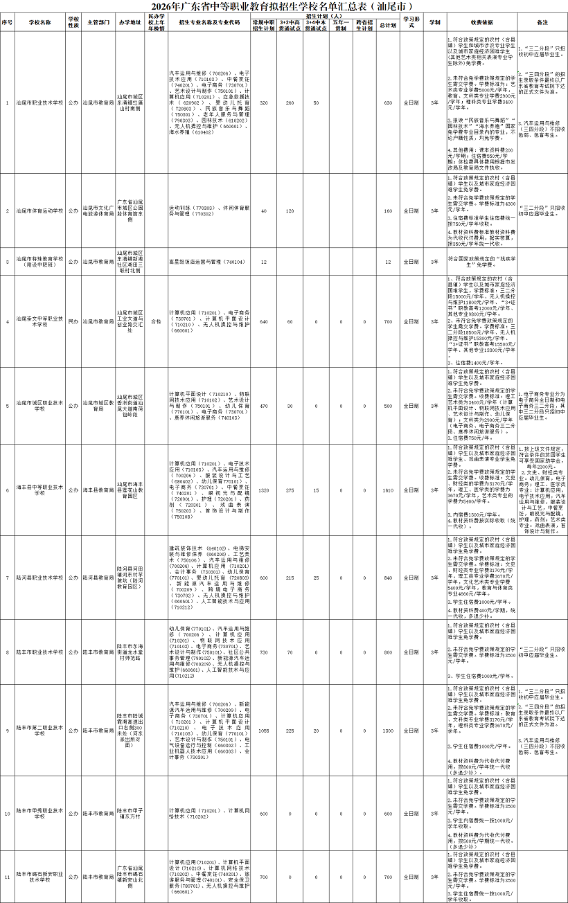 2026年汕尾市中职学校招生名单!