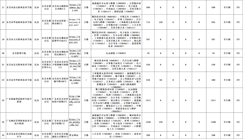2026年东莞市中职学校招生名单!