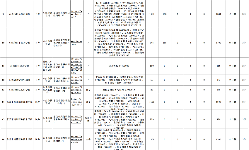2026年东莞市中职学校招生名单!