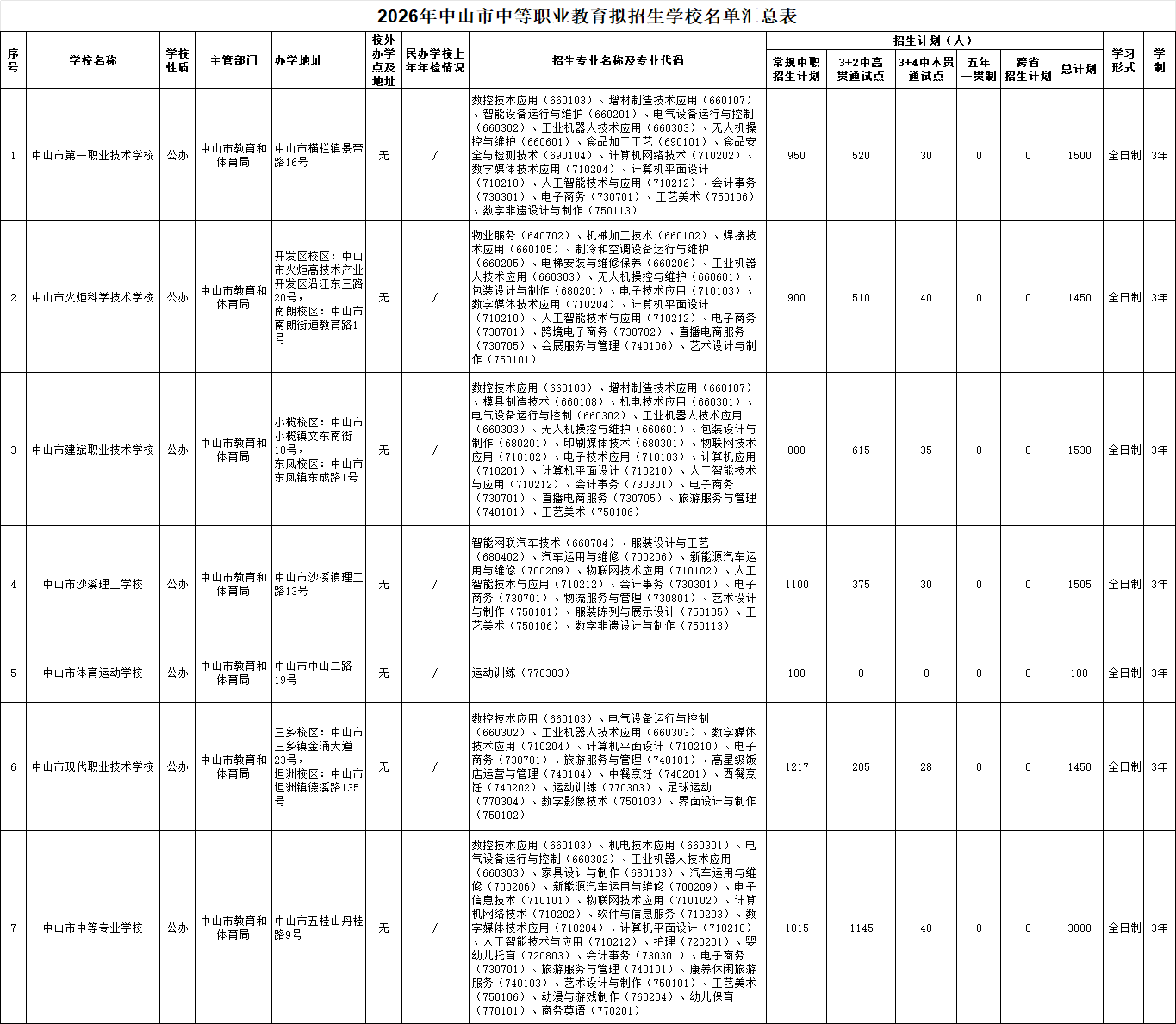 2026年中山市中职学校招生名单！