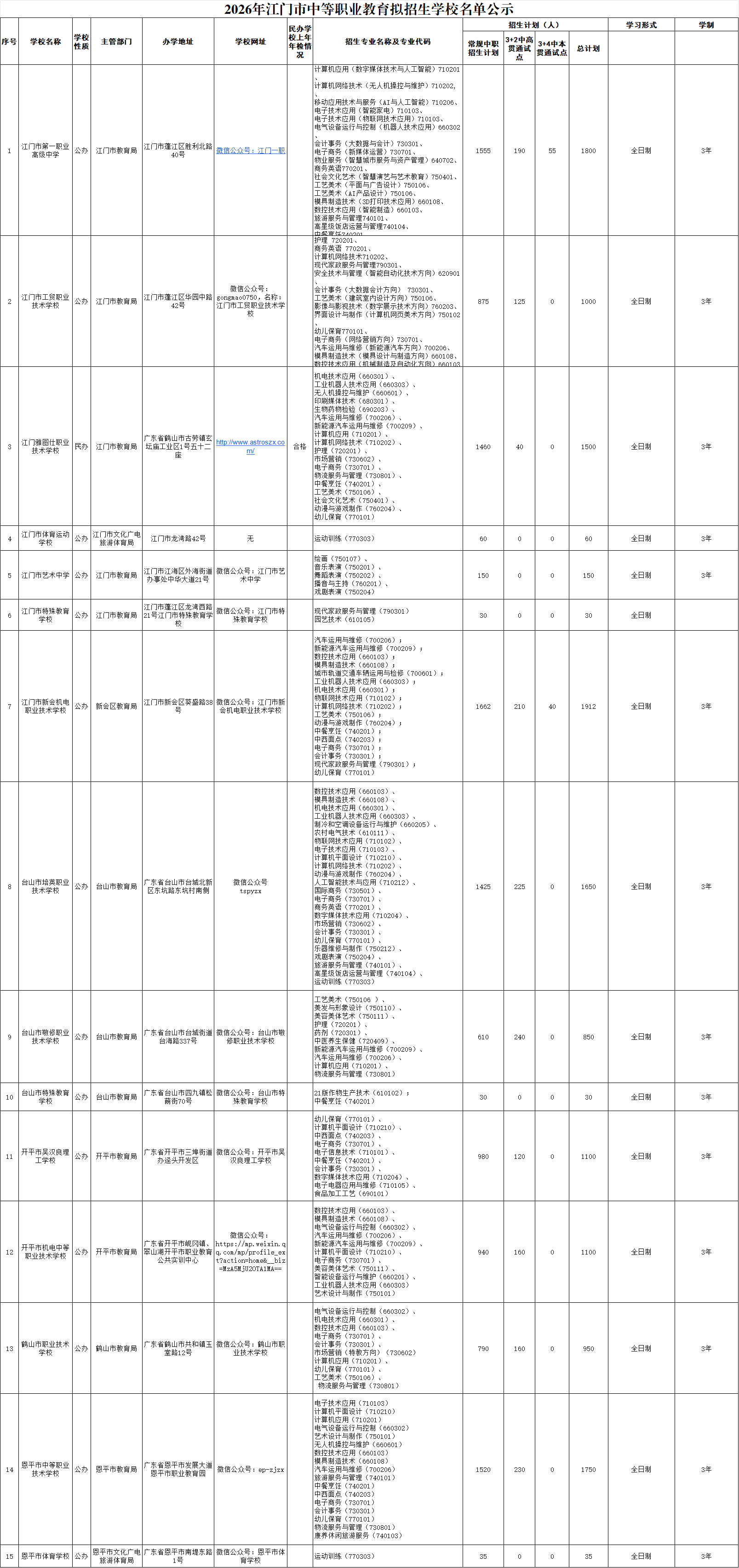 2026年江门市中职学校招生名单！