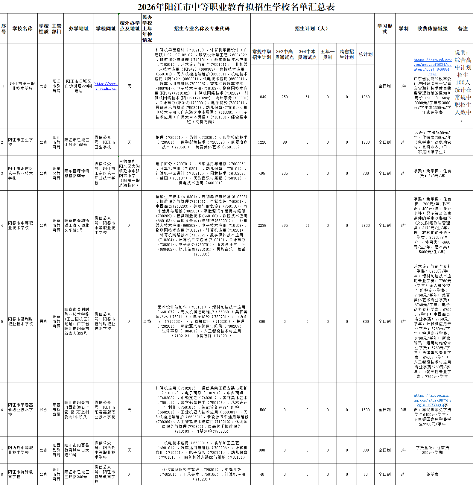 2026年阳江市中职学校招生名单!