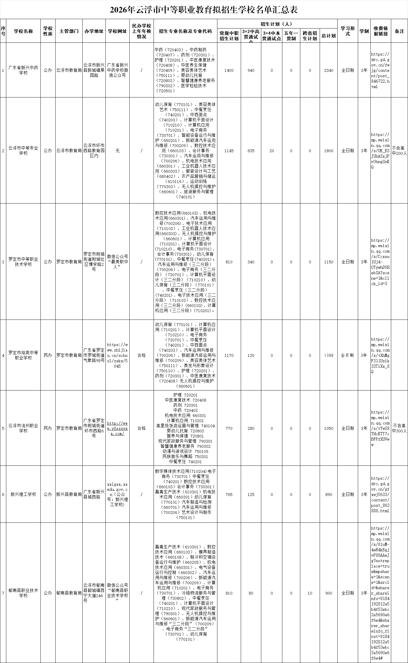 2026年云浮市中职学校招生名单!