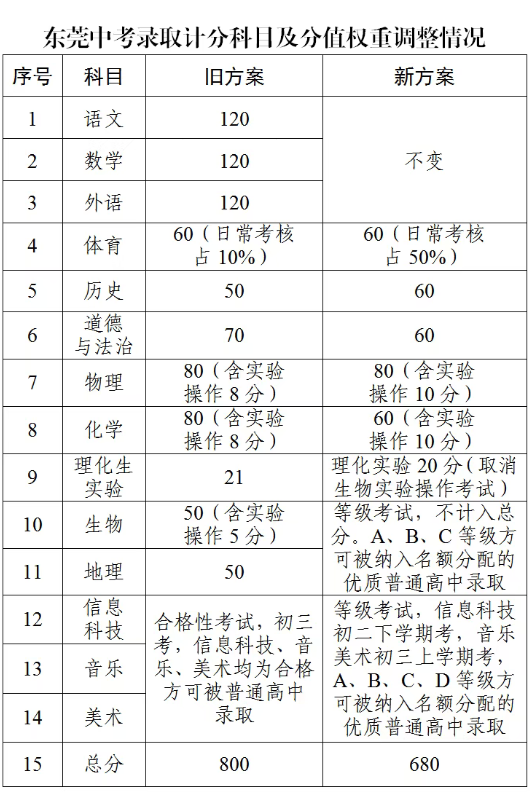 2027东莞中考生物、地理2科不纳入中考总分