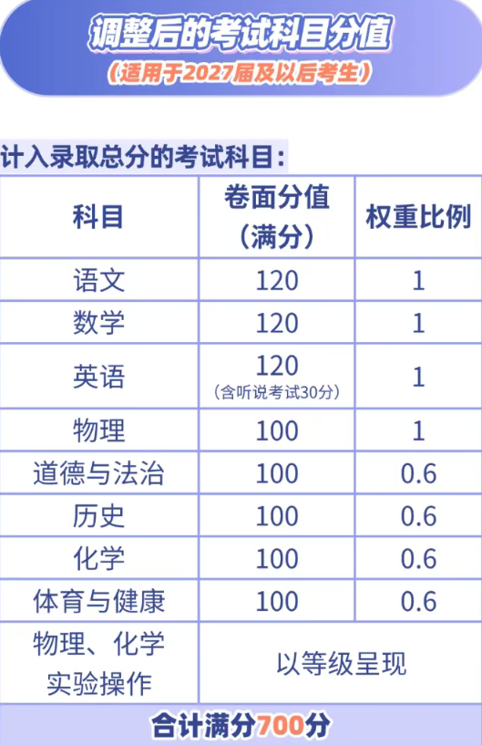 2027佛山中考多个科目不计入总分