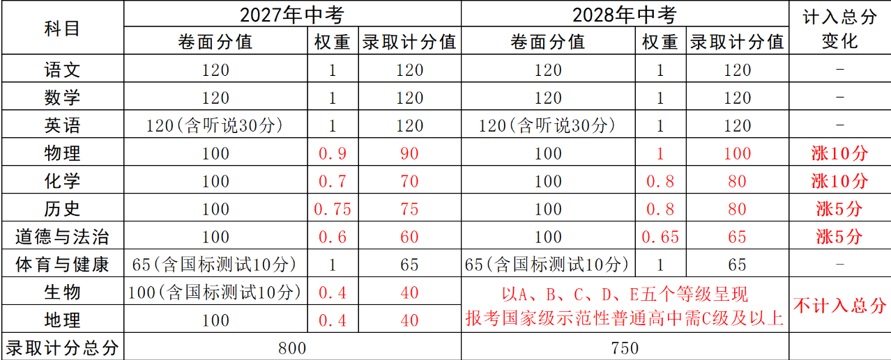 江门中考政策调整